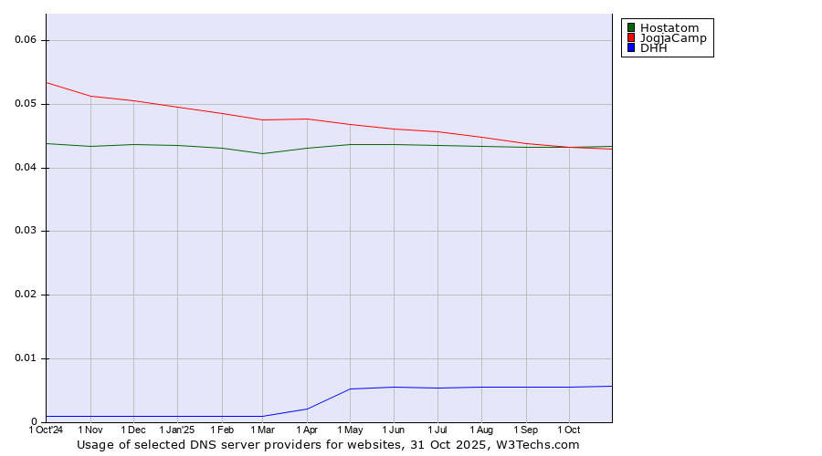 Historical trends in the usage of Hostatom vs. JogjaCamp vs. DHH
