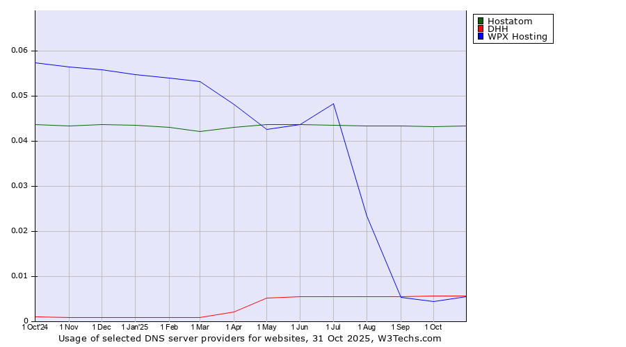 Historical trends in the usage of Hostatom vs. DHH vs. WPX Hosting