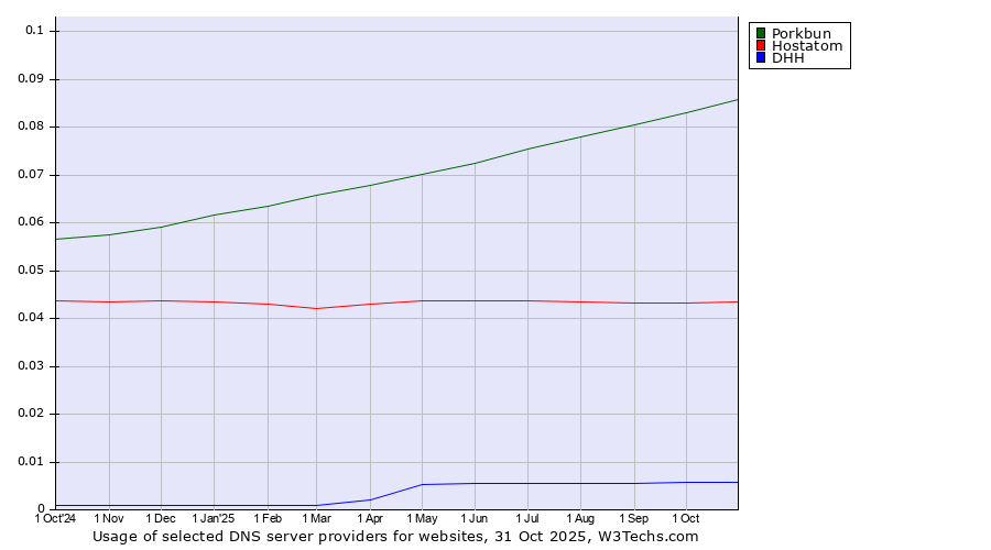 Historical trends in the usage of Porkbun vs. Hostatom vs. DHH