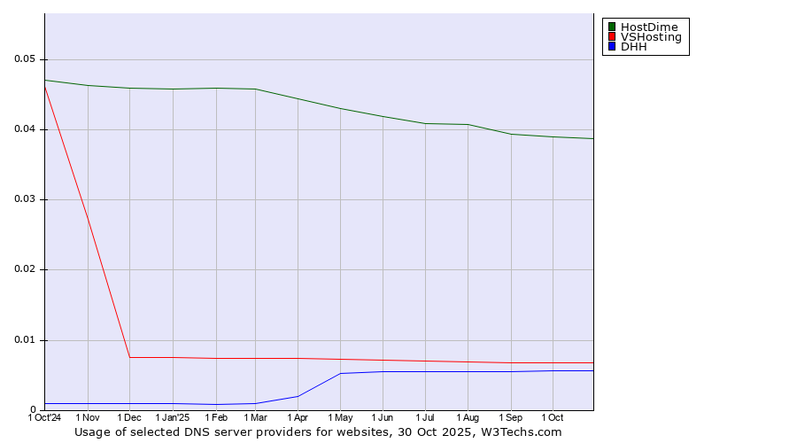 Historical trends in the usage of HostDime vs. VSHosting vs. DHH