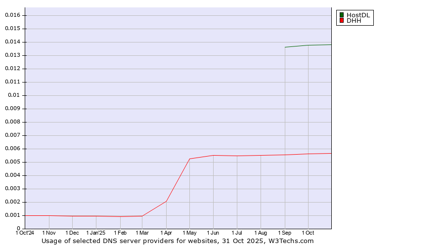 Historical trends in the usage of HostDL vs. DHH