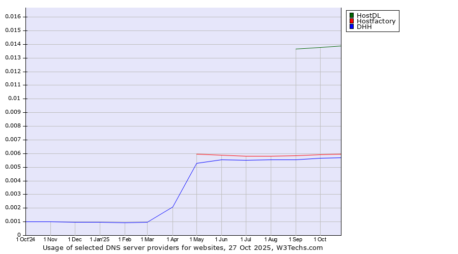 Historical trends in the usage of HostDL vs. Hostfactory vs. DHH