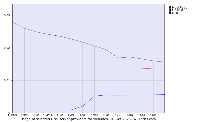 Historical trends in the usage of HostFeat vs. HostDL vs. DHH