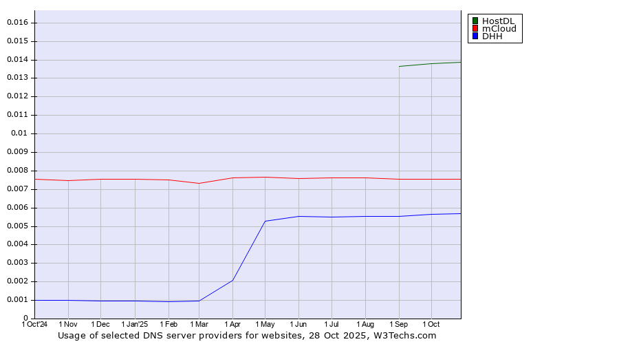 Historical trends in the usage of HostDL vs. mCloud vs. DHH
