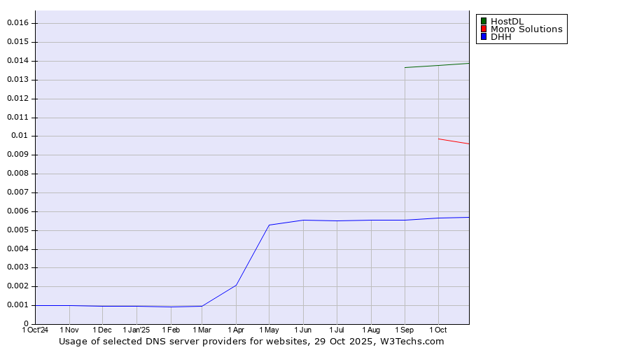 Historical trends in the usage of HostDL vs. Mono Solutions vs. DHH