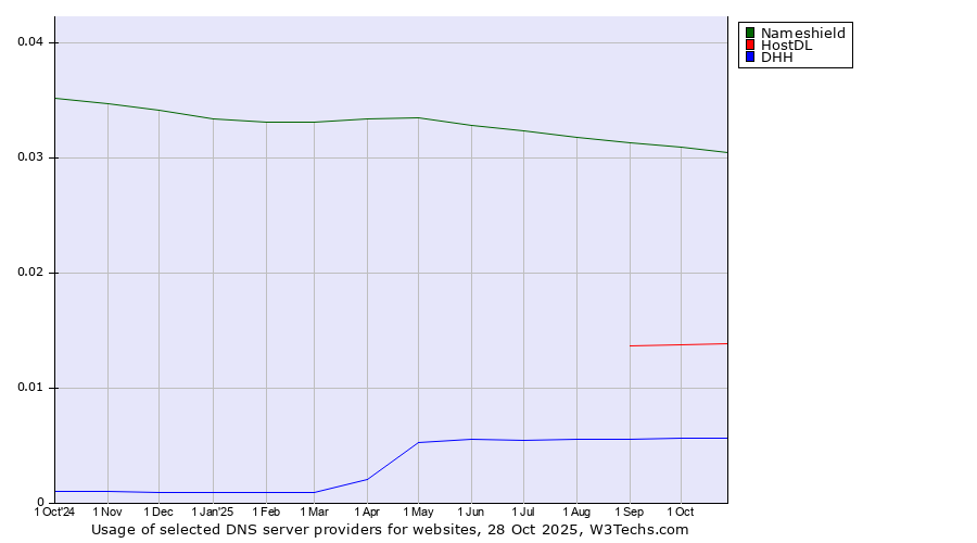 Historical trends in the usage of Nameshield vs. HostDL vs. DHH