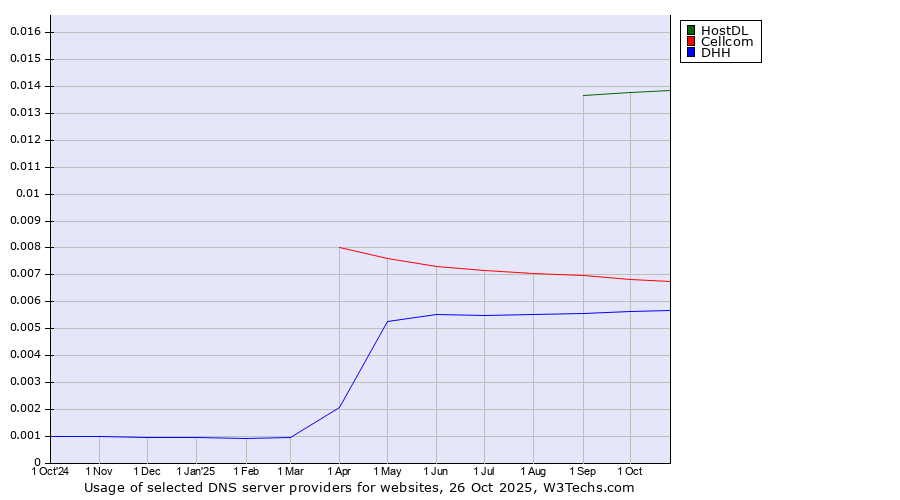 Historical trends in the usage of HostDL vs. Cellcom vs. DHH