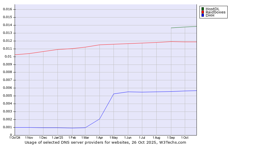 Historical trends in the usage of HostDL vs. Raidboxes vs. DHH