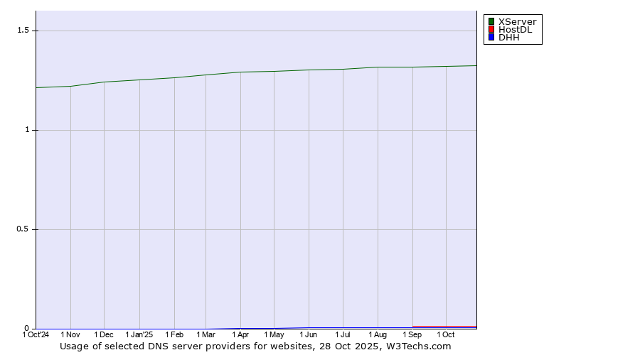 Historical trends in the usage of XServer vs. HostDL vs. DHH