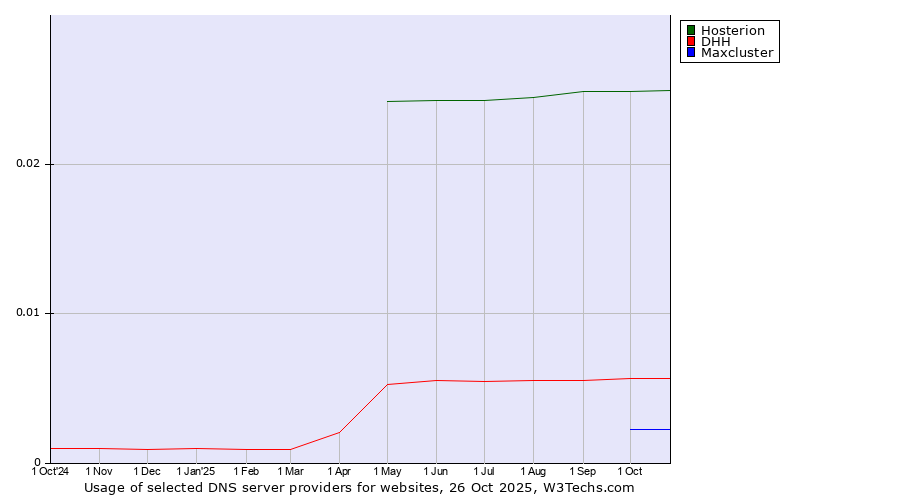Historical trends in the usage of Hosterion vs. DHH vs. Maxcluster