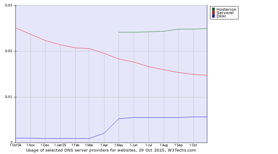 Historical trends in the usage of Hosterion vs. Serverel vs. DHH