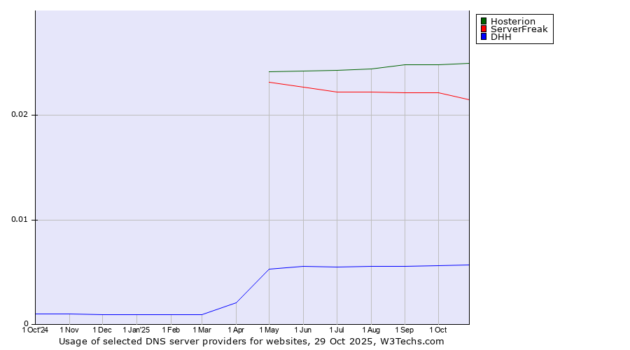 Historical trends in the usage of Hosterion vs. ServerFreak vs. DHH