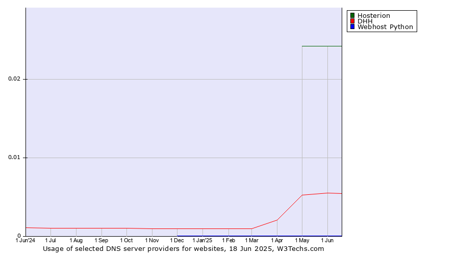 Historical trends in the usage of Hosterion vs. DHH vs. Webhost Python