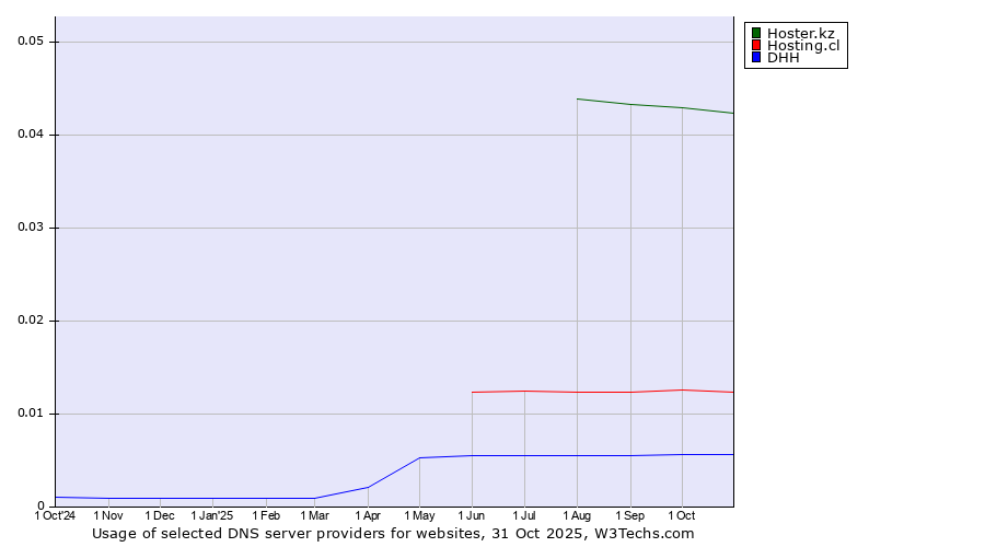 Historical trends in the usage of Hoster.kz vs. Hosting.cl vs. DHH