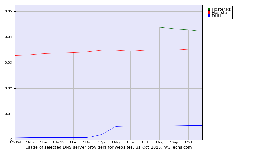 Historical trends in the usage of Hoster.kz vs. Hoststar vs. DHH