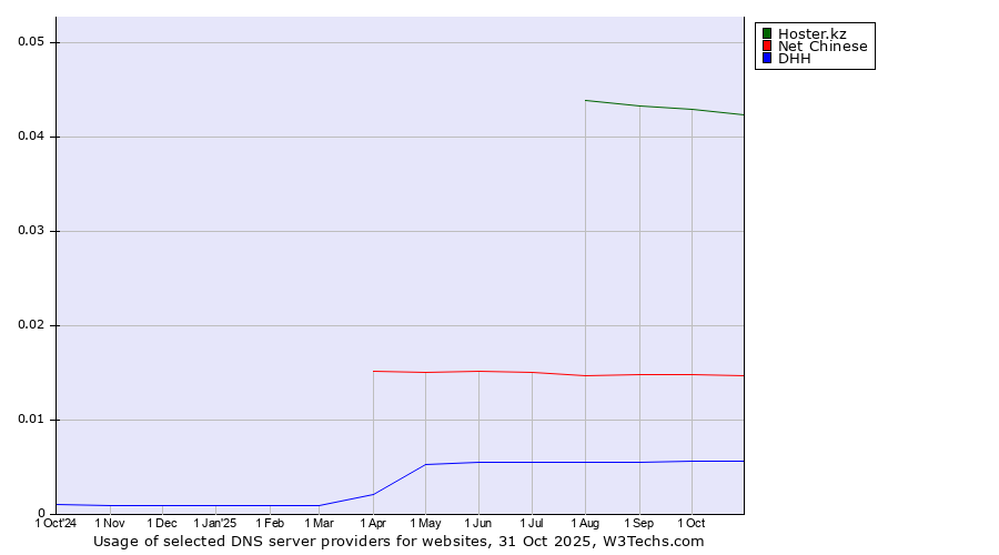 Historical trends in the usage of Hoster.kz vs. Net Chinese vs. DHH