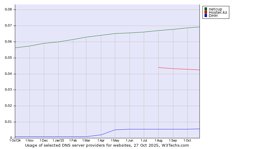 Historical trends in the usage of netcup vs. Hoster.kz vs. DHH