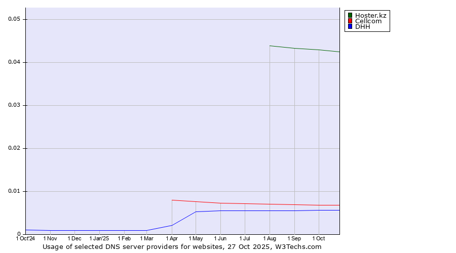 Historical trends in the usage of Hoster.kz vs. Cellcom vs. DHH