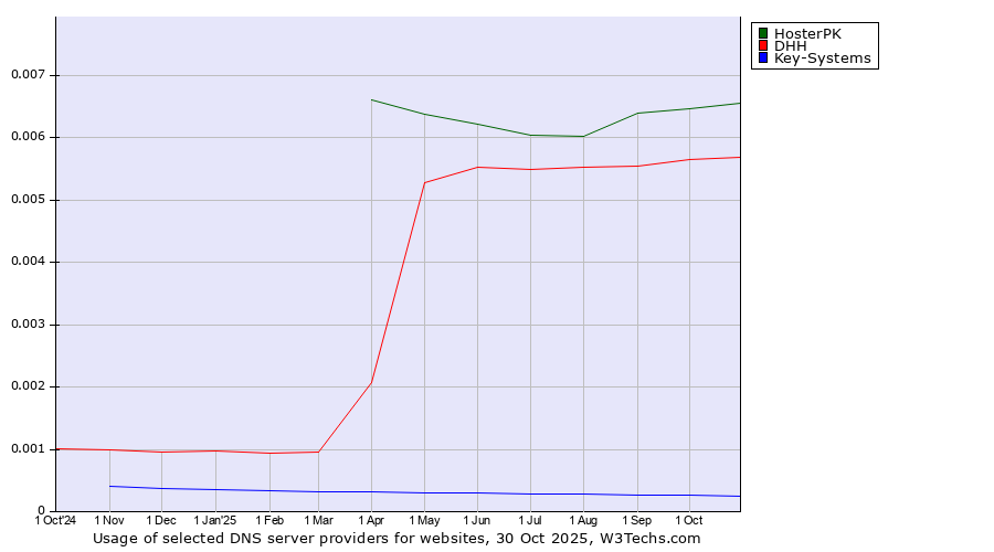 Historical trends in the usage of HosterPK vs. DHH vs. Key-Systems