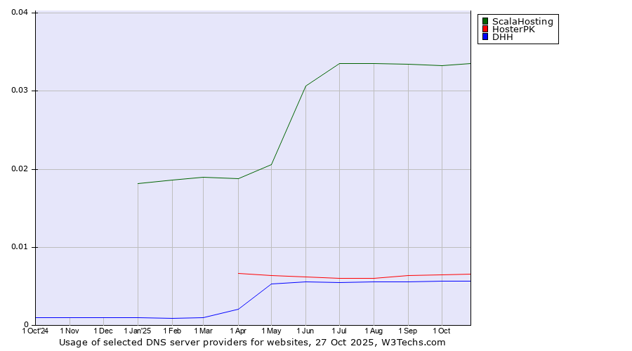 Historical trends in the usage of ScalaHosting vs. HosterPK vs. DHH