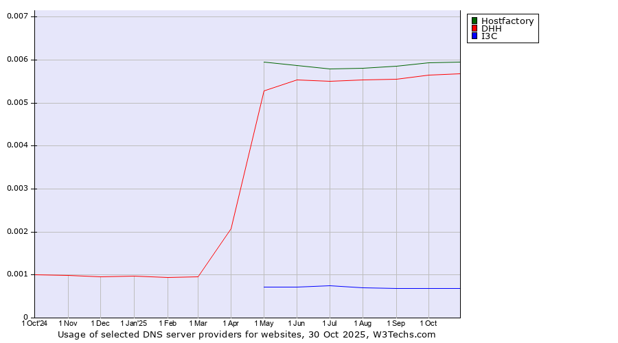 Historical trends in the usage of Hostfactory vs. DHH vs. I3C