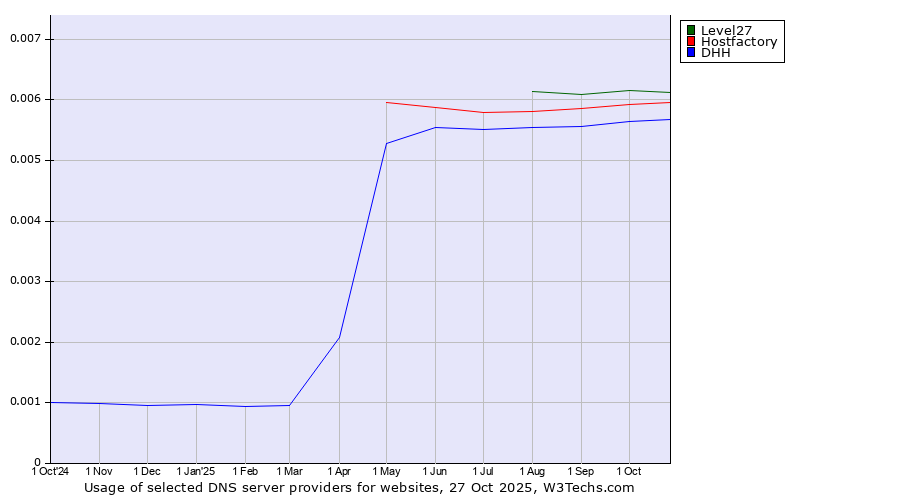 Historical trends in the usage of Level27 vs. Hostfactory vs. DHH