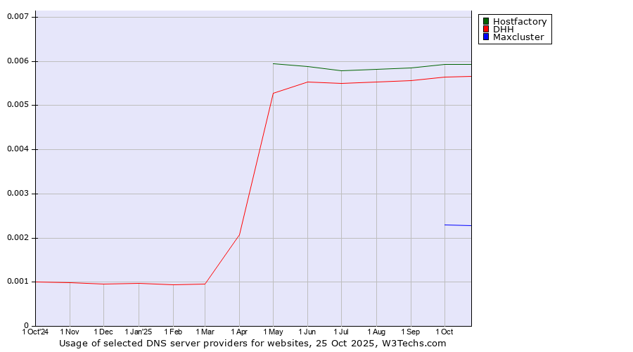 Historical trends in the usage of Hostfactory vs. DHH vs. Maxcluster