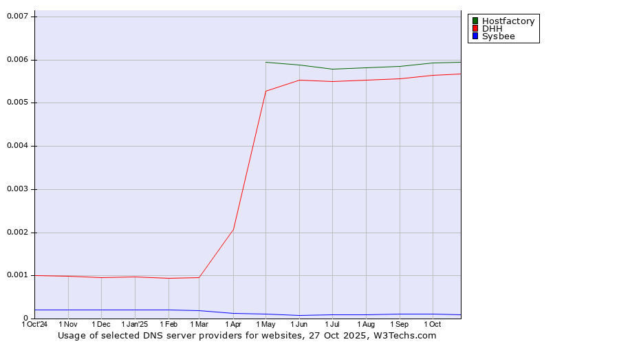 Historical trends in the usage of Hostfactory vs. DHH vs. Sysbee