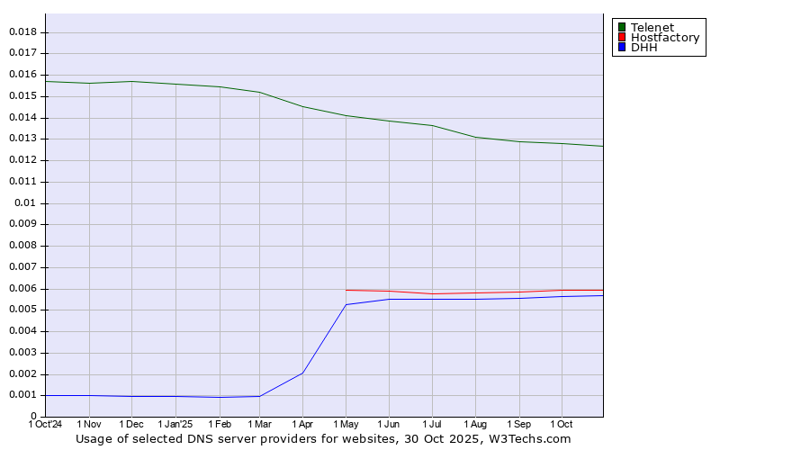 Historical trends in the usage of Telenet vs. Hostfactory vs. DHH