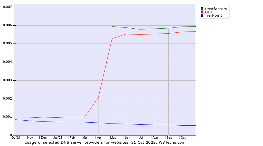 Historical trends in the usage of Hostfactory vs. DHH vs. TierPoint