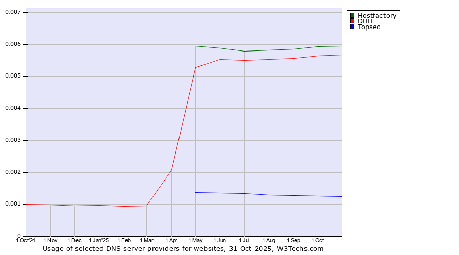Historical trends in the usage of Hostfactory vs. DHH vs. Topsec