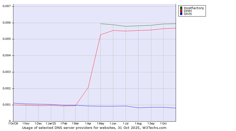 Historical trends in the usage of Hostfactory vs. DHH vs. Uniti