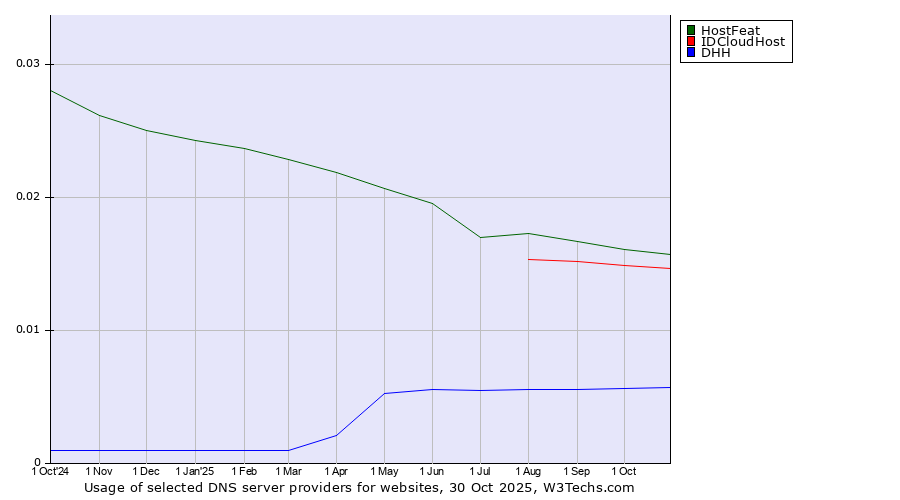 Historical trends in the usage of HostFeat vs. IDCloudHost vs. DHH
