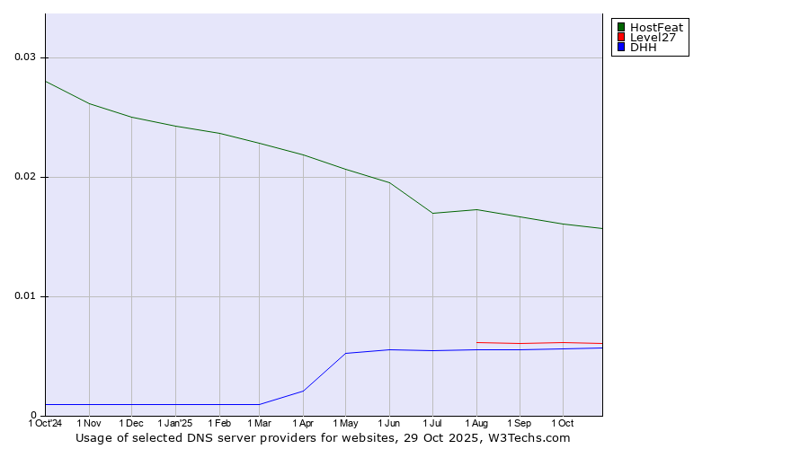 Historical trends in the usage of HostFeat vs. Level27 vs. DHH
