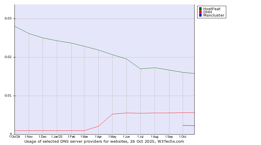 Historical trends in the usage of HostFeat vs. DHH vs. Maxcluster