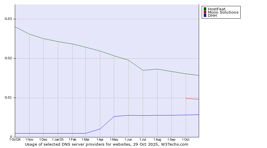 Historical trends in the usage of HostFeat vs. Mono Solutions vs. DHH