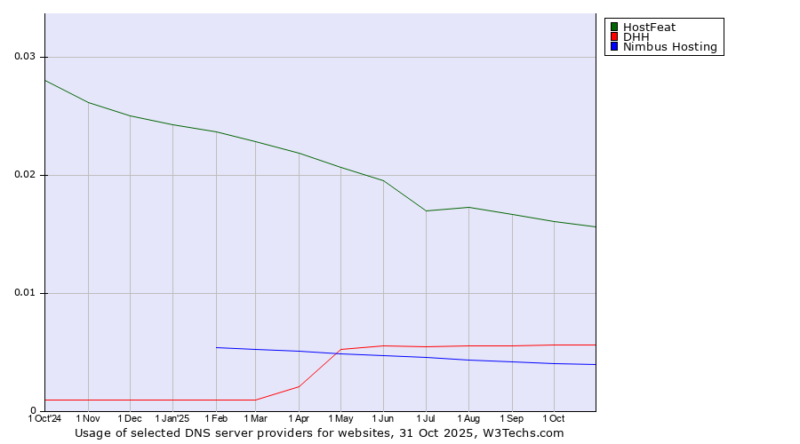 Historical trends in the usage of HostFeat vs. DHH vs. Nimbus Hosting