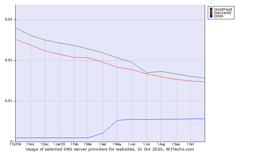 Historical trends in the usage of HostFeat vs. Serverel vs. DHH
