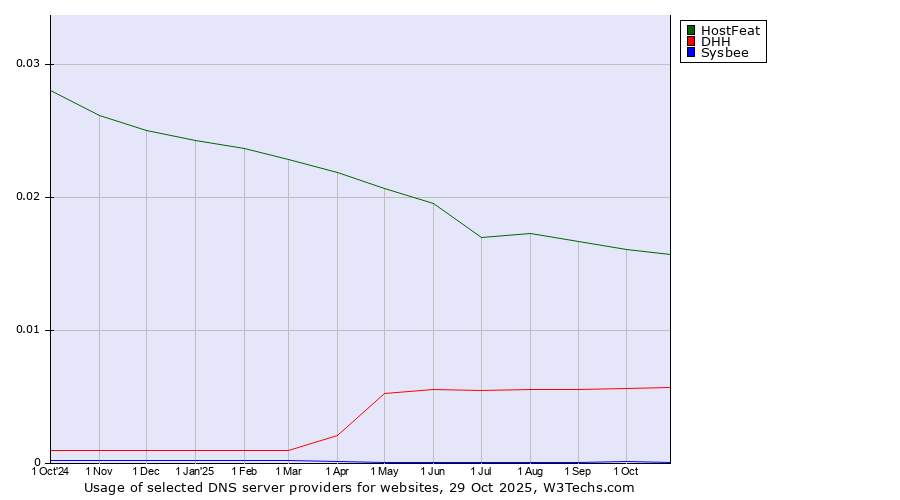 Historical trends in the usage of HostFeat vs. DHH vs. Sysbee