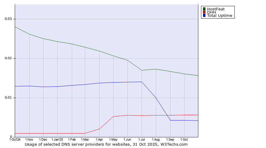 Historical trends in the usage of HostFeat vs. DHH vs. Total Uptime