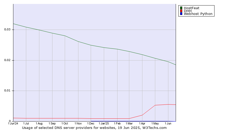 Historical trends in the usage of HostFeat vs. DHH vs. Webhost Python