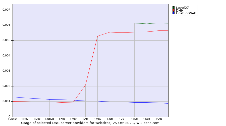 Historical trends in the usage of Level27 vs. DHH vs. HostForWeb