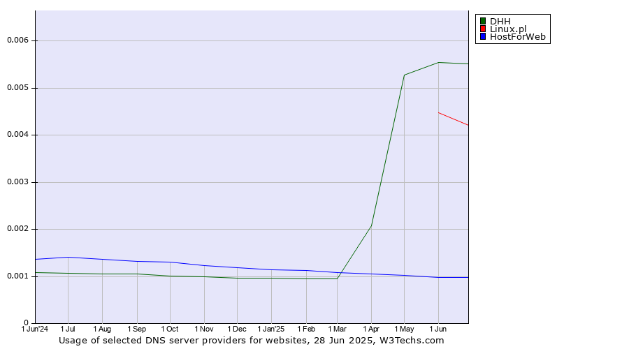 Historical trends in the usage of DHH vs. Linux.pl vs. HostForWeb
