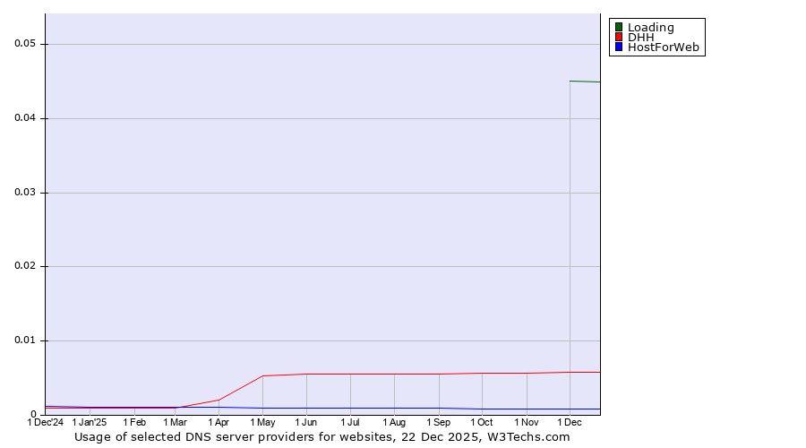 Historical trends in the usage of Loading vs. DHH vs. HostForWeb