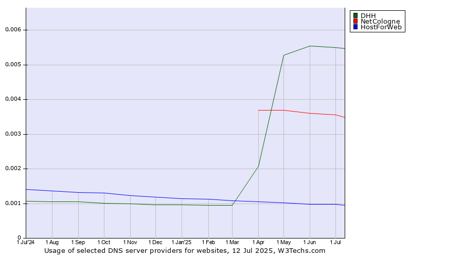 Historical trends in the usage of DHH vs. NetCologne vs. HostForWeb