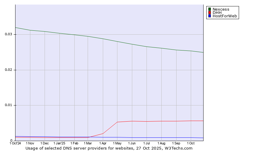 Historical trends in the usage of Nexcess vs. DHH vs. HostForWeb