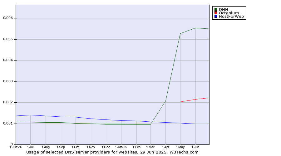 Historical trends in the usage of DHH vs. Octenium vs. HostForWeb