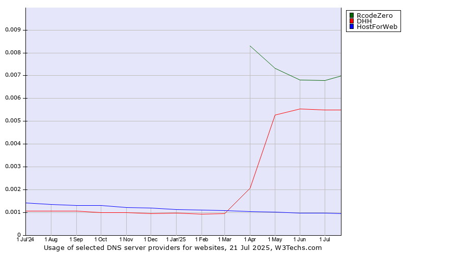 Historical trends in the usage of RcodeZero vs. DHH vs. HostForWeb