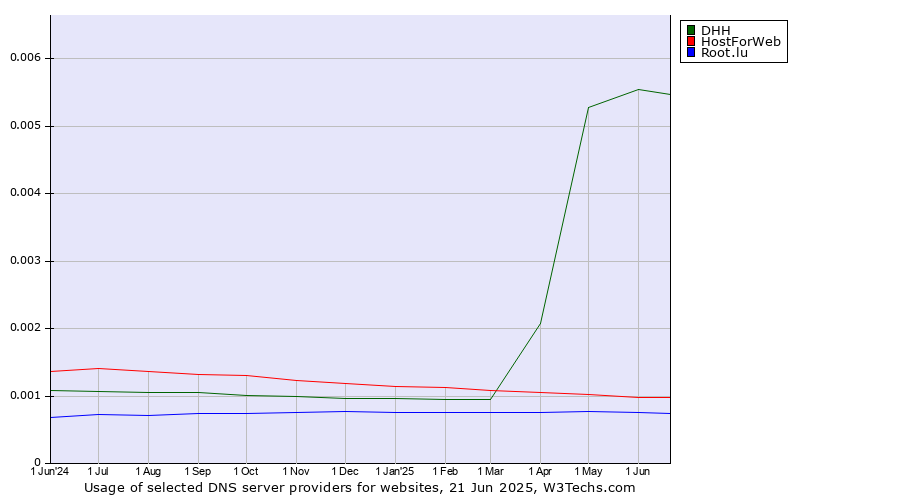 Historical trends in the usage of DHH vs. HostForWeb vs. Root.lu