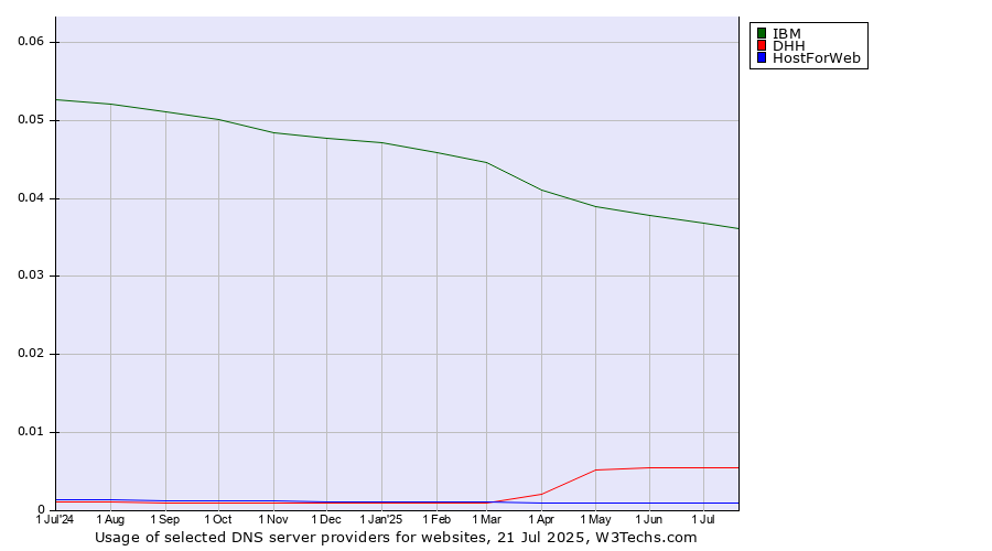 Historical trends in the usage of IBM vs. DHH vs. HostForWeb